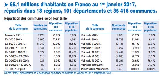 viepubliquefr's tweet photo. Collectivités locales : les statistiques essentielles en 2017 https://t.co/ndCiOKYMoo https://t.co/4Yyqxpj72F