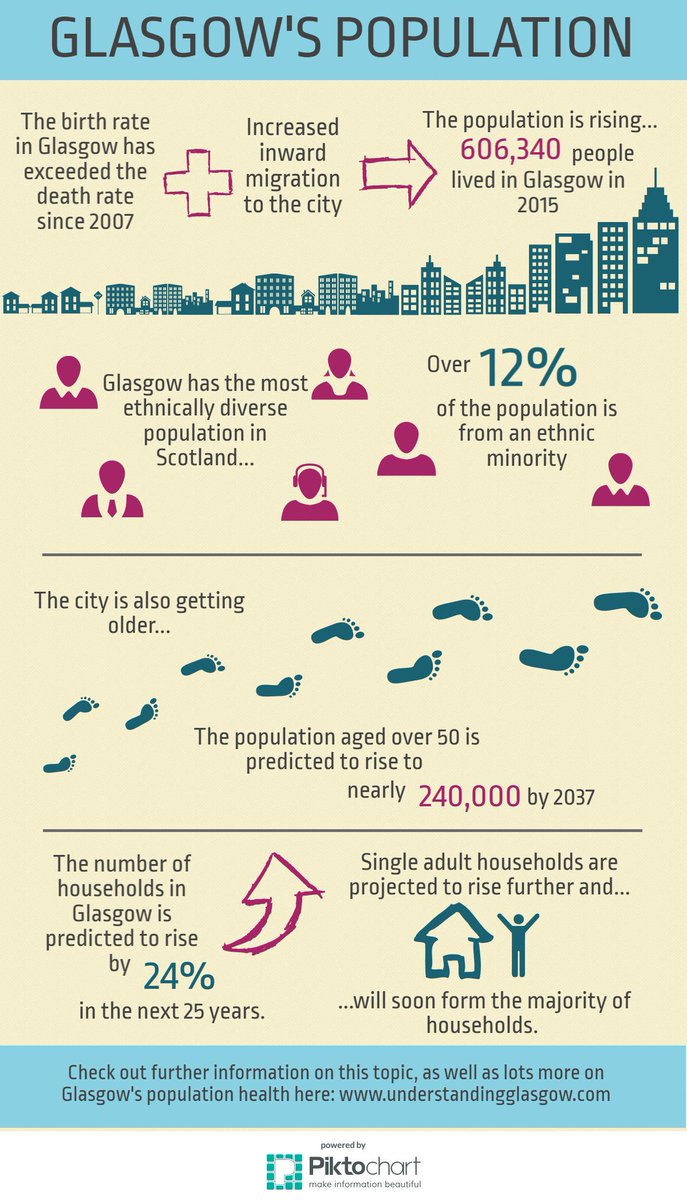 It's #WorldPopulationDay - how is #Glasgow's population changing? ow.ly/P6jI30dxbRZ