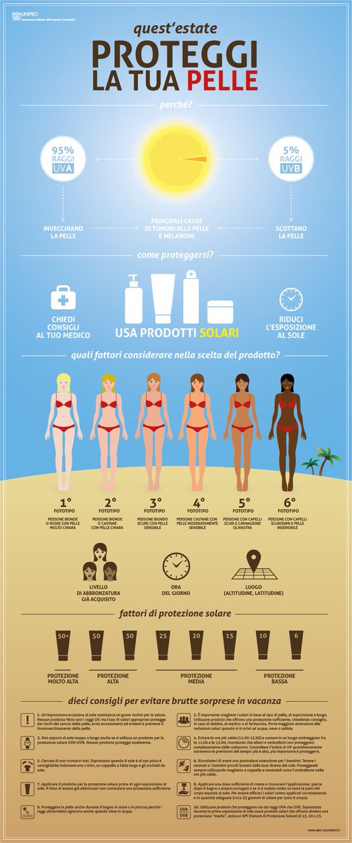 Federchimica's tweet photo. Pronti per il #sole? Guarda l'infografica di #ABCcosmetici con utili informazioni su come proteggere la nostra pelle https://t.co/RJoKitEXwV https://t.co/HjJuUDn3lk