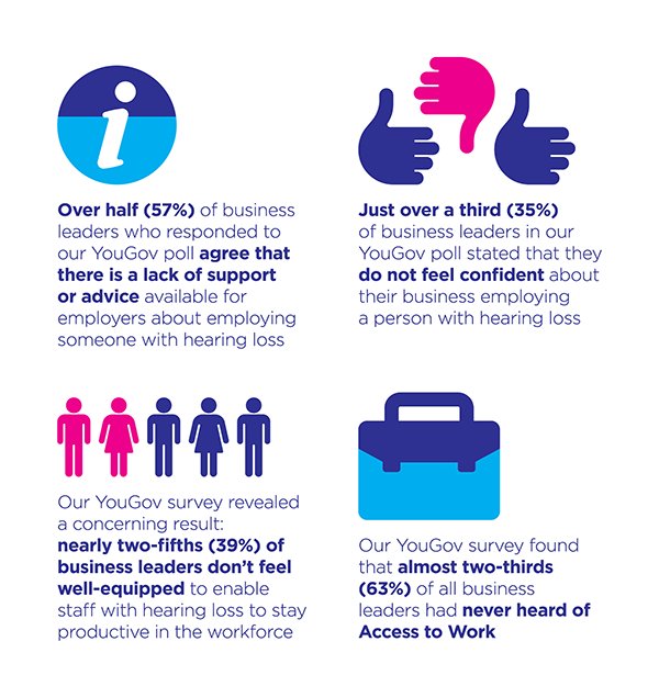 Our #WorkingForChange report found that employers and businesses lack the confidence for employing people with hearing loss (1/2)