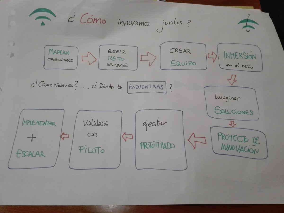 anhermoreno's tweet photo. Meta taller de innovación pública!!! Seguimos pensando en mejorar por y para la ciudadanía.#iaapinnova #innovacion @IAAPJunta https://t.co/FQNxvu8Yva