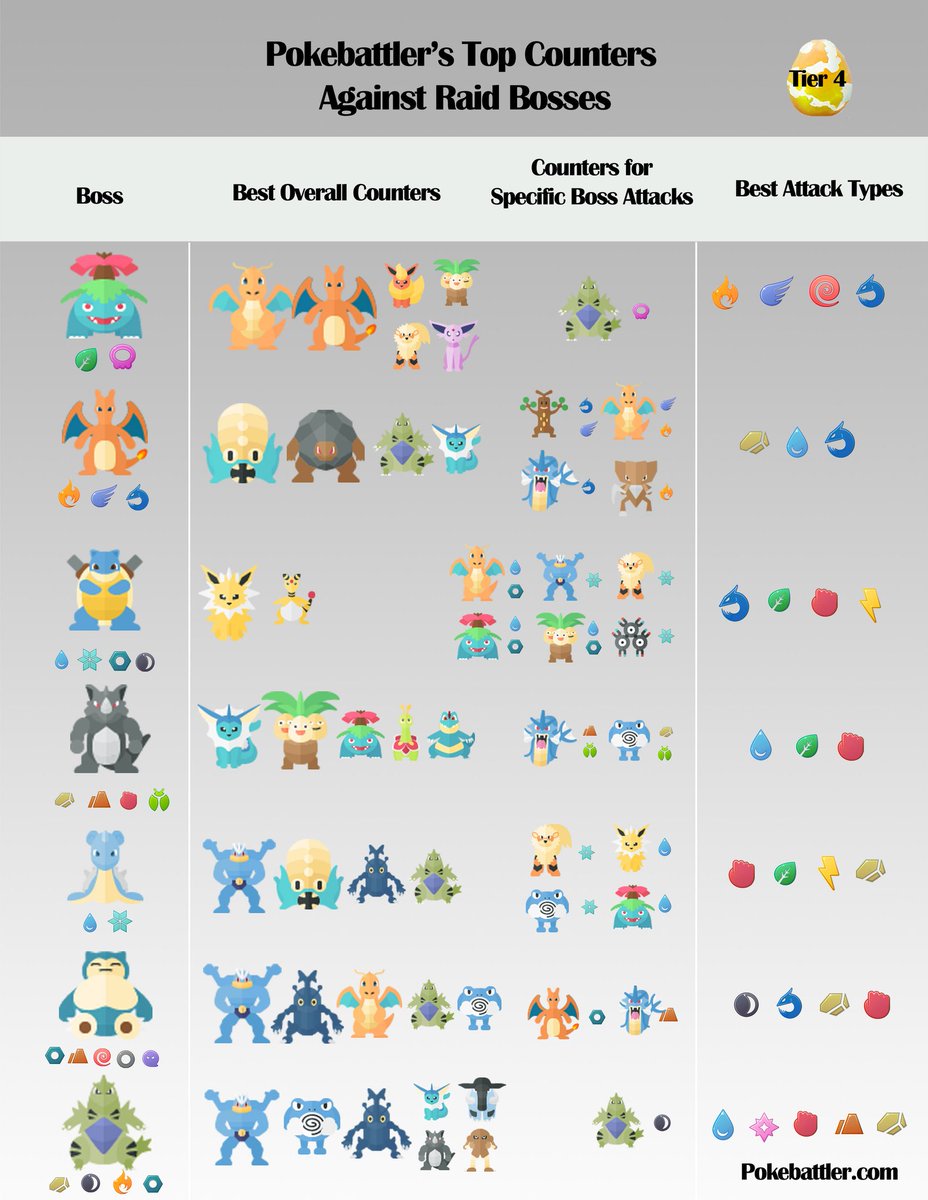 Pokemon Go Counter Chart