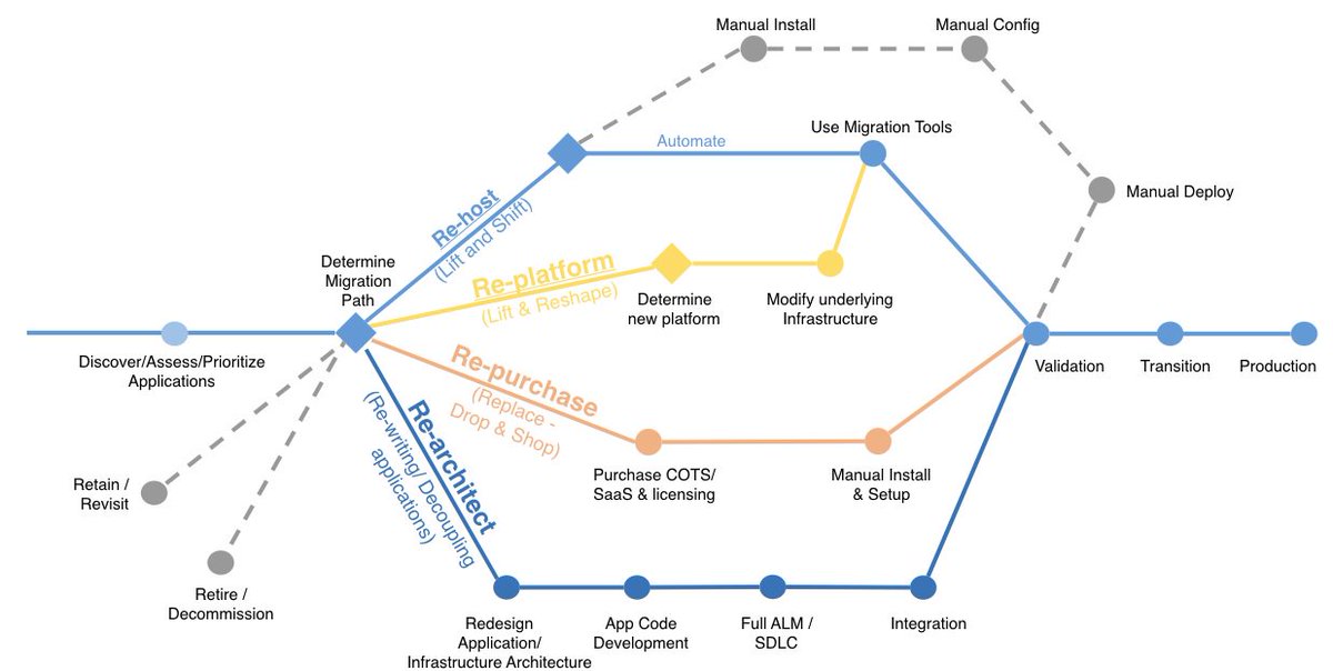 michael_e's tweet photo. See 6 strategies for migrating applications to the #cloud from @stephenorban. https://t.co/DFXYoWmEkq https://t.co/t2foXwMGGp