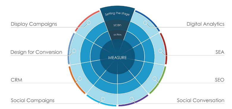 Wilt u graag weten waar u organisatie staat op dit moment? Download hier dan het voorbeeld -> agilemarketingagency.nl/agile-marketin…