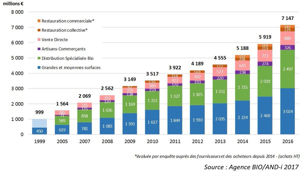 agence_bio's tweet photo. Le saviez-vous? En 2016, les achats de produits #bio ont progressé de +1 228 millions € vs 2015 https://t.co/yvtyxUF6I6 #agriculturebio https://t.co/Gam0q9rY4x
