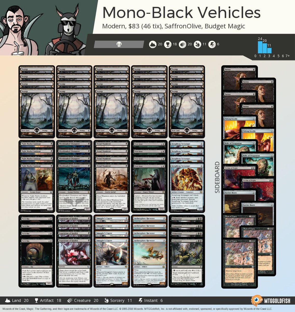 SaffronOlive's tweet image. Budget Magic: $84 (50 tix) Mono-Black Vehicles (Modern) mtggoldfish.com/articles/budge… #MTG #MTGO #BudgetMagic