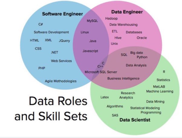 sdesroseaux's tweet photo. Difference between #DataScientists, #DataEngineers, and Software Engineers - Thank you to @KirkDBorne https://t.co/w9Kvg3xf3M