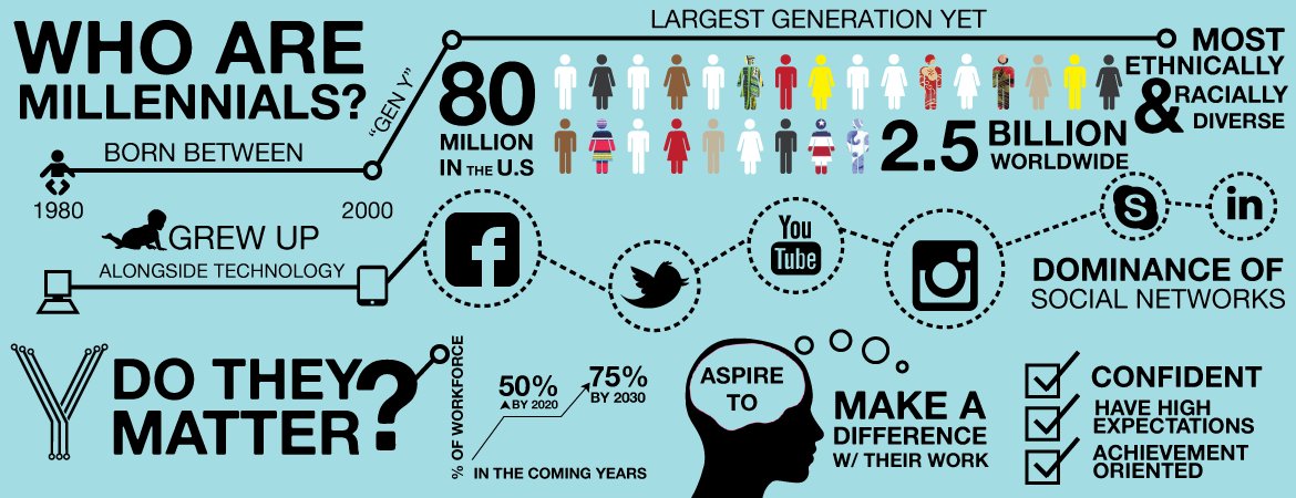 ENTiger_Digital's tweet photo. 40% of the population are millennials. Is ur #bank ready 2 serve in this #digital world. #WorldPopulationDay2017. #TransformYourBank with us https://t.co/opwkxDSxqQ