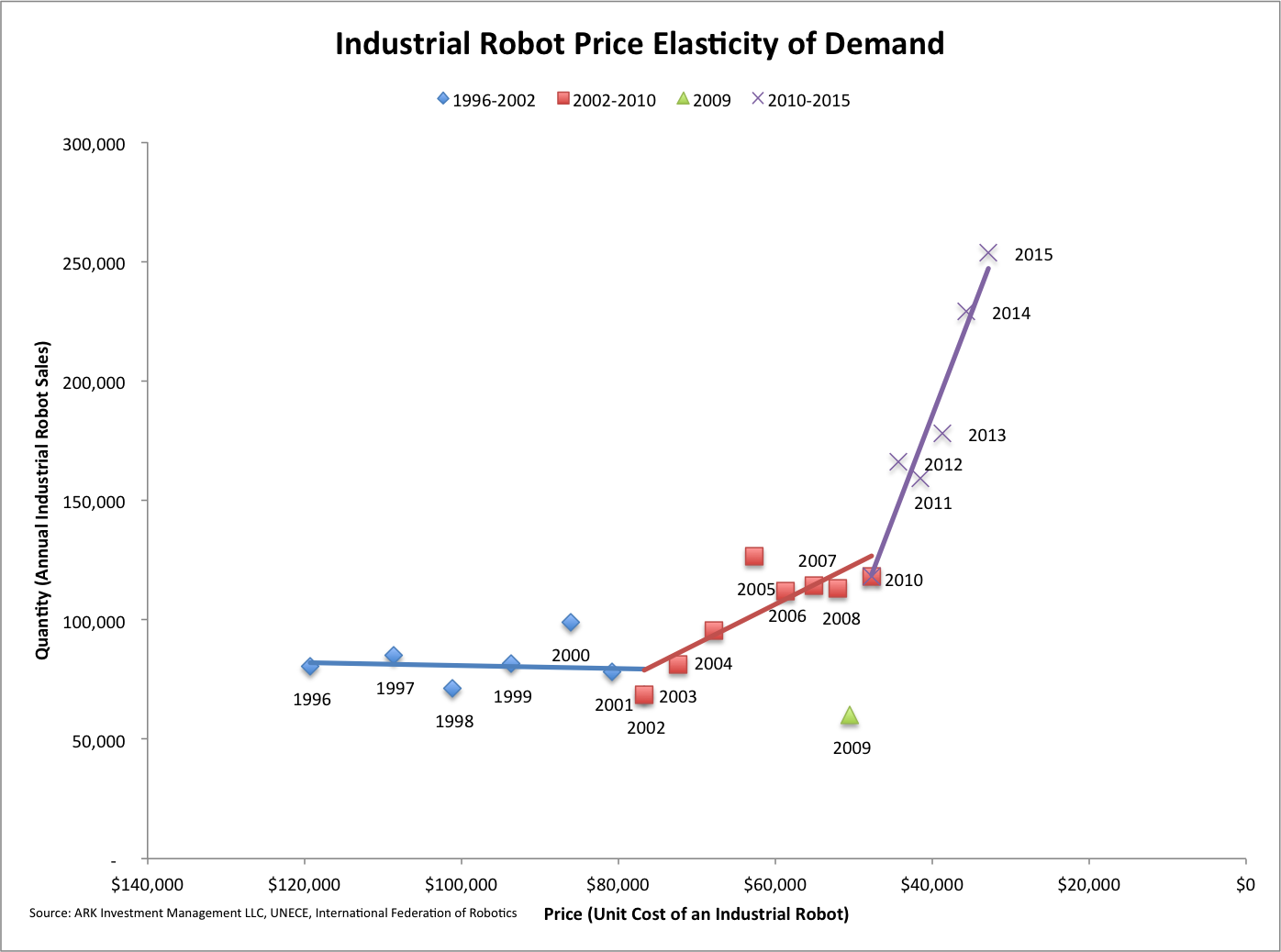 Sam Korus on Twitter: "@Robohub Given cost declines for industrial &amp; increasing price elasticity of demand it seems their industrial robot estimate is conservative https://t.co/ktQ8tU6GRe" / Twitter