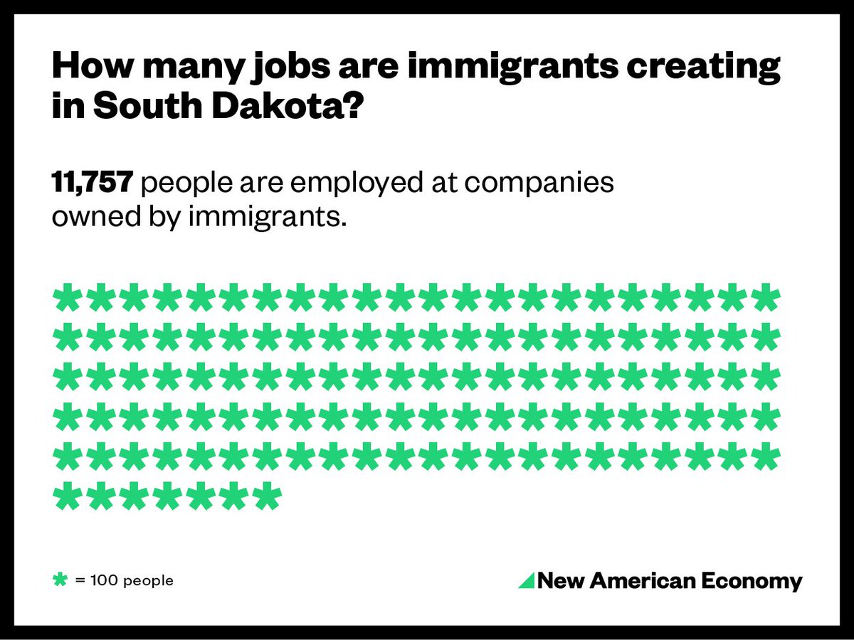 Global_imm's tweet photo. In #SouthDakota, #immigrants have created more than 11,700 #jobs. @NewAmericanEcon https://t.co/yogVf30vsL