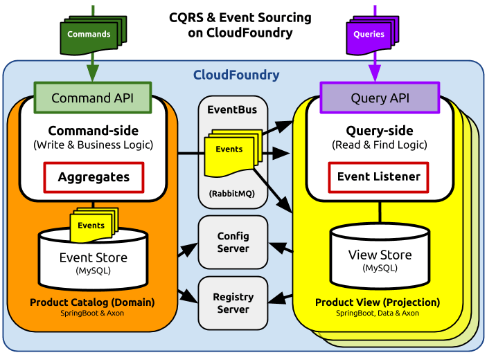 C event source. Event sourcing. sqrs архитектура. how to use event sourcing with microservices. mediatr vs cqrs guru.