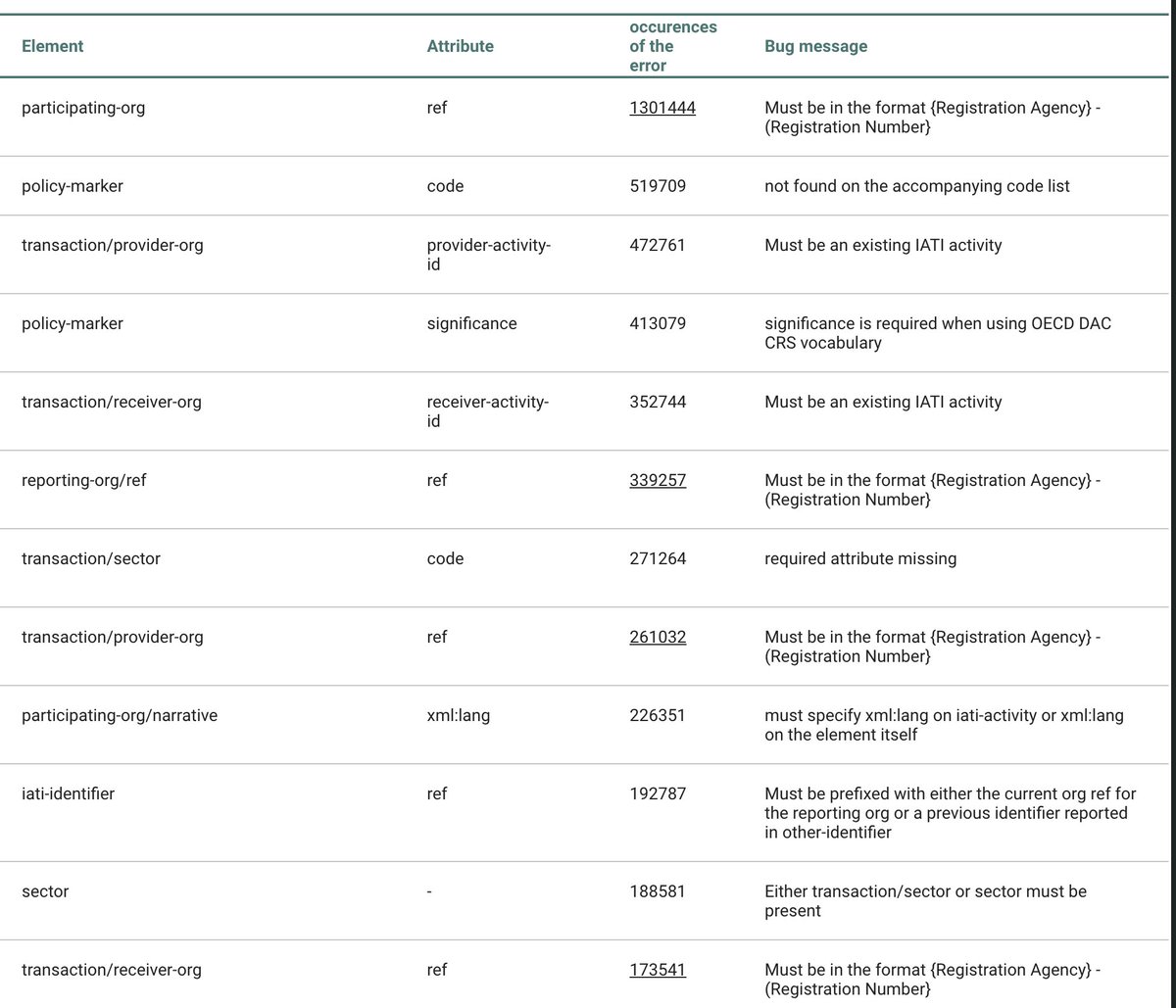 vwestende's tweet photo. The #IATI 2.01 effort to standardize org refs has some regressions, 2M errors vs 1.1M correctly applied. Way better for the long run though! https://t.co/8ezNzksHaw