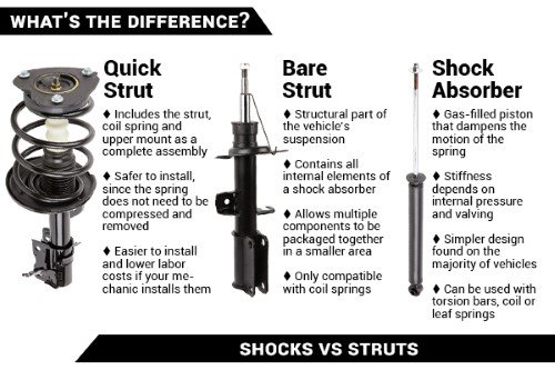 shock strut vs absorber Buy Twitter Parts (@BuyAutoParts) Auto shock strut vs absorber Buy Twitter Parts (@BuyAutoParts) Auto