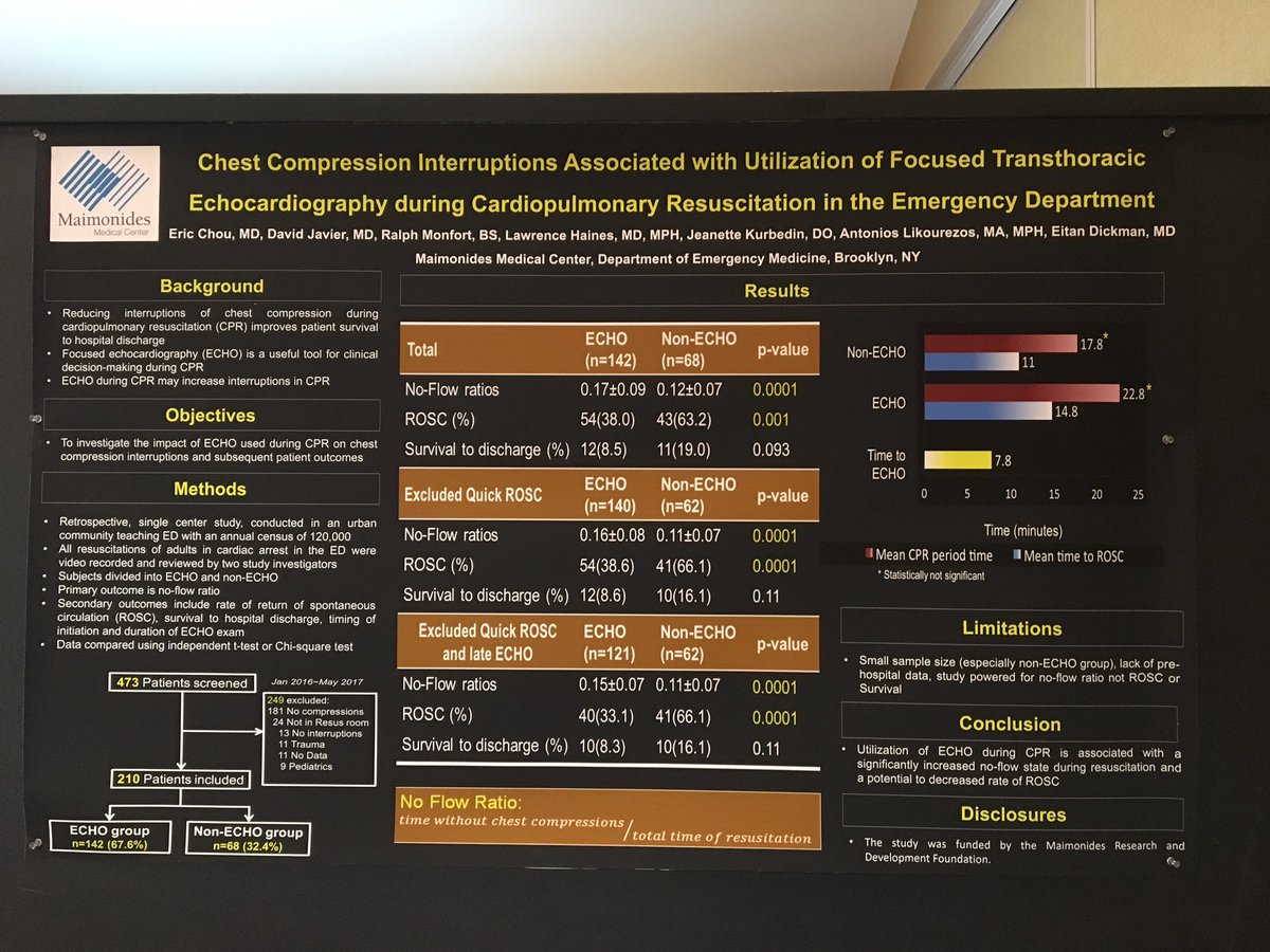 SIEMSCME's tweet photo. Great work by @Maimonides_EM -- less probing &amp; get your hands back on the chest! More POCUS = less survival in cardiac arrest #NYACEPSA17 https://t.co/BKBASz9nnk
