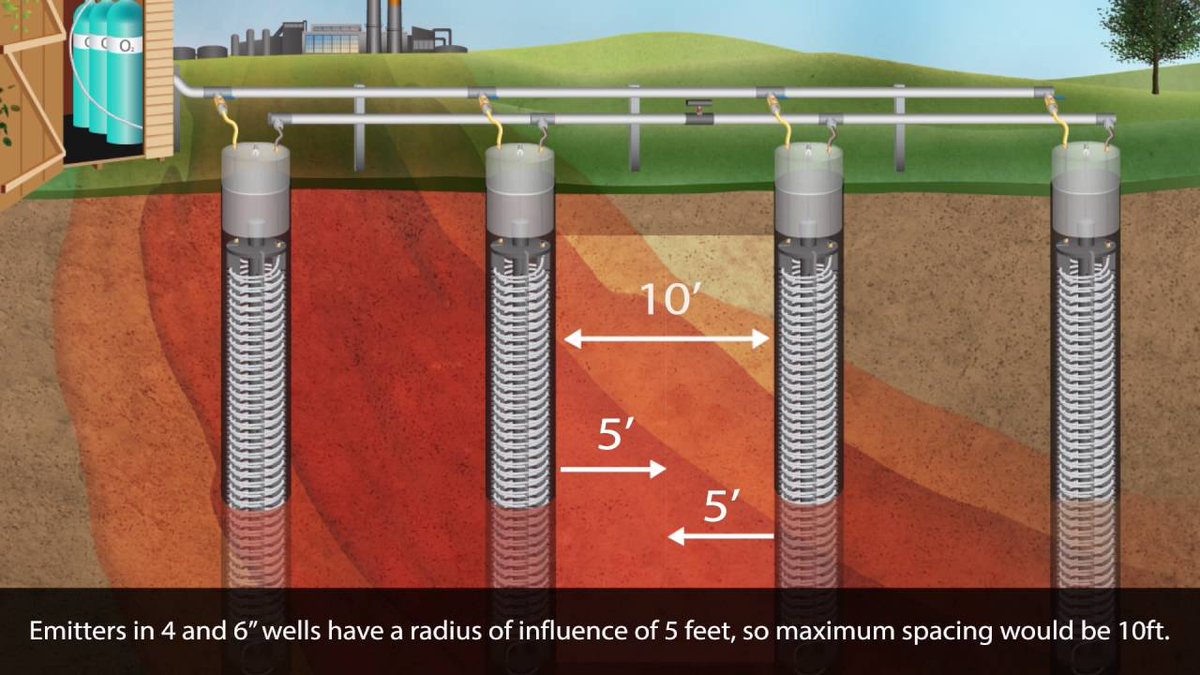 solinstcanada's tweet image. #Solinst #Waterloo Emitter #SpatialDistribution and #RadiusofInfluence Video. Enhanced #bioremediation ow.ly/EhvV30cwxpw