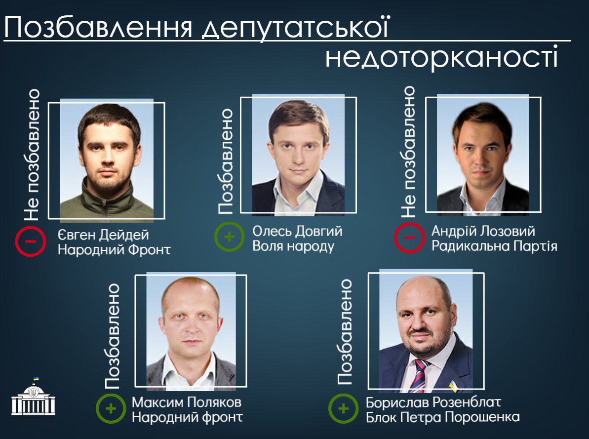 5 подань на зняття недоторканності і 5 годин обговорень - маємо такі результати 😎