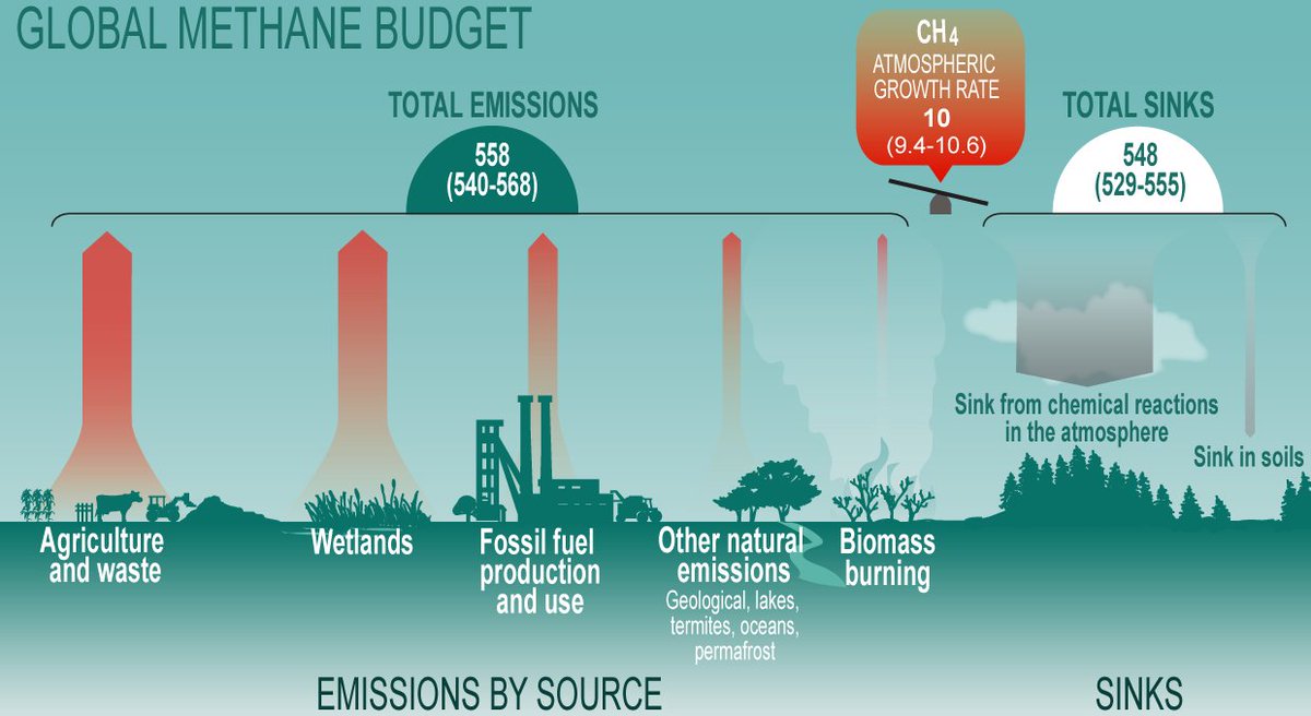 Noaa Climate Gov On Twitter Where Does The Planet S