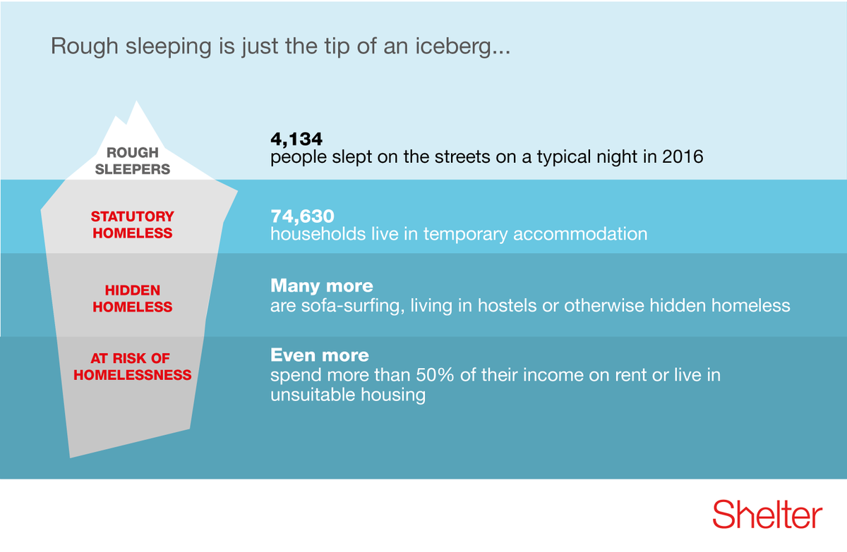 Rough sleeping is the most visible form of homelessness - but it only represents the very tip of an iceberg. #FindMeAHome