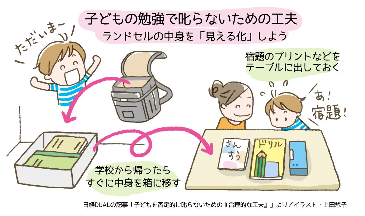 日経xwoman Dual 共働き子育て記事を発信中 子どもの宿題で叱らないためには 勉強に取り掛かるハードルを下げてあげる のがおすすめ 例えばランドセルの中身を全部出して 見える化 する手があります イラストでまとめました 小学生 日経dual 元