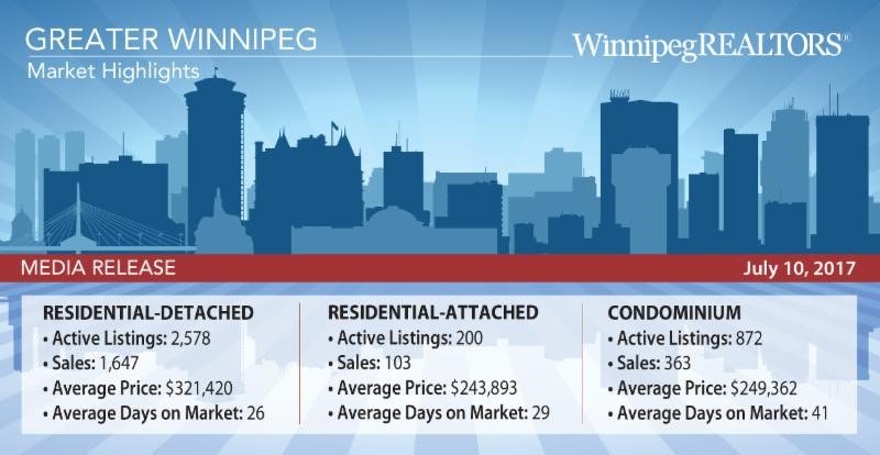 KellyLauber's tweet photo. WinnipegREALTORS® MLS® Market Release for June 2017 https://t.co/nCpjxZhXdZ https://t.co/wdqVbZIzyI