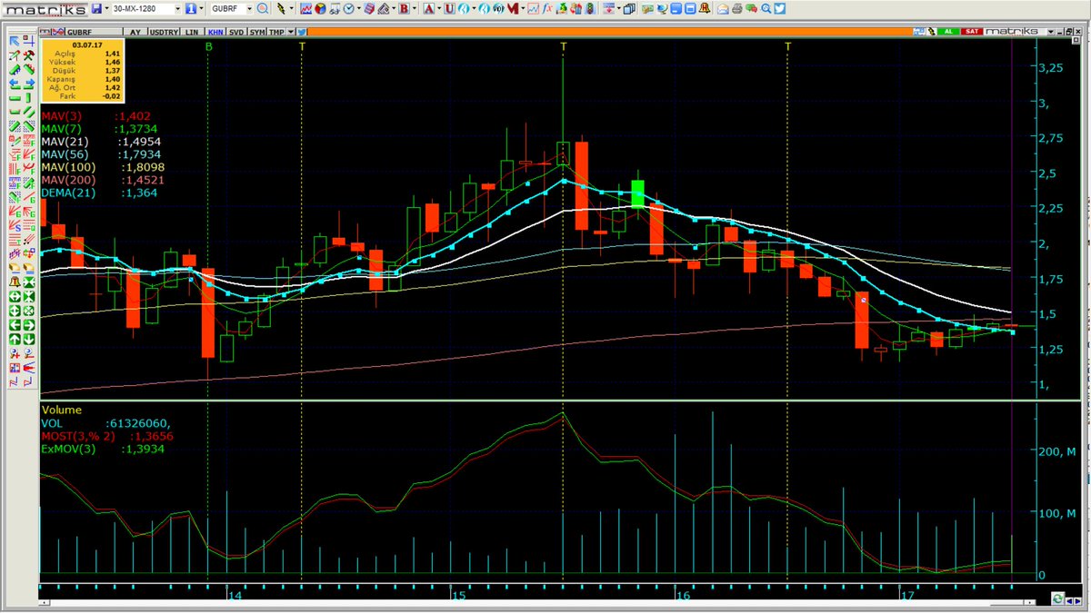 #gubrf aylık seri ve usd maliyetler
200 ay ort 1,4521
21 ay 1,4954
56 ve 100 ay ort 1,7934 / 1,8098 uv hedefler