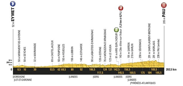 Diretta TOUR DE FRANCE Streaming Rai: Tappa 11 Eymet-Pau Oggi 12 Luglio 2017 | Ciclismo