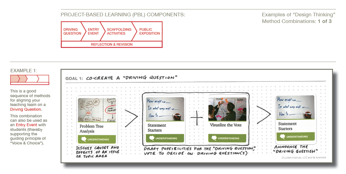 LUMAInstitute's tweet image. Day 1 of #PBLStudioA featured #HCD methods for Project-Based Learning: #ProblemTreeAnalysis + #StatementStarters + #VisualizetheVote