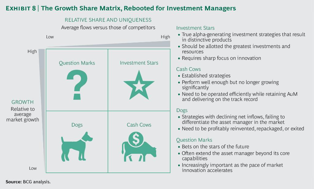 Boston Consulting Group on Twitter: "Our classic growth share matrix