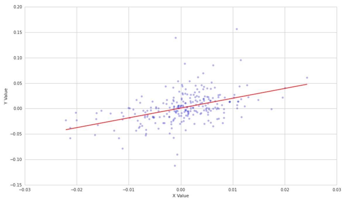 quantopian's tweet photo. An explanation of the technique and implementation of linear regression in #Python: https://t.co/Fp7imHN6bE. https://t.co/JTOqXqbXl9