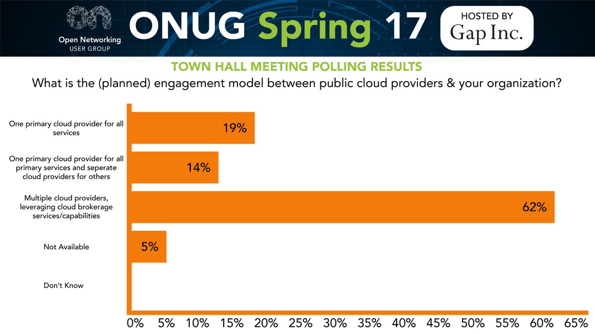 ONUG_'s tweet photo. #ONUGSpring17 Poll Results Are In! What is the planned engagement model between public cloud providers & your organization? #cloudcomputing https://t.co/AtX7ZJOv5C