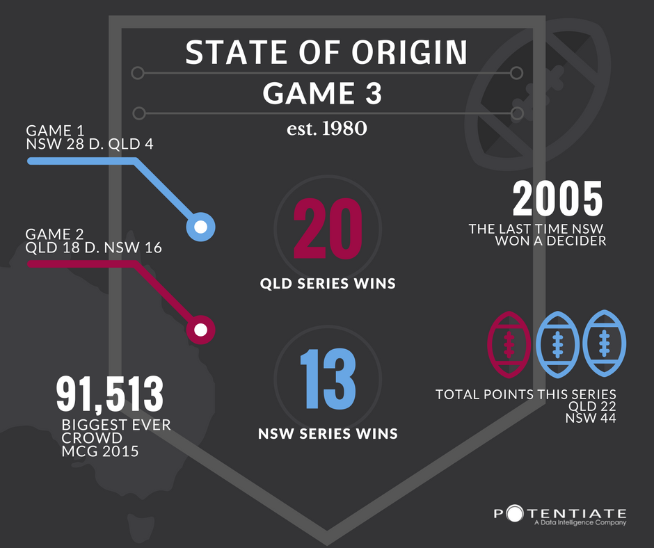 #StateOfOrigin decider is on tonight ! Who are you backing? #uptheblues  #mightymaroons #infographic #gamestats #qld #nsw #origin