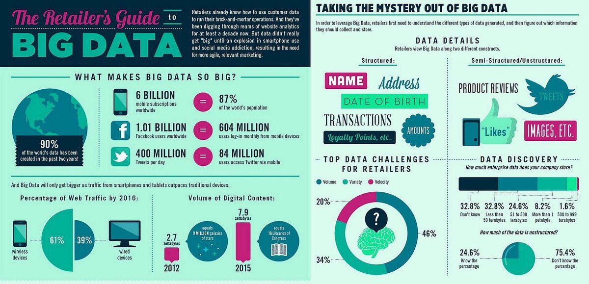 The Retailer's Guide to Big Data [Infographic] via <a href="/ipfconline1/">ipfconline</a> 
#BigData #Analytics #ML #AI #Mobile #Twitter #Facebook #WebMarketing #SMM