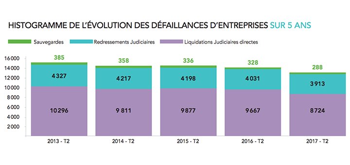 AltaresDB's tweet photo. [#Étude] Les défaillances d'entreprises à leur plus bas niveau depuis 2008
#AltaresDB #DéfaillancesEntreprises
https://t.co/TlH7shurkp https://t.co/A494kCG3gx