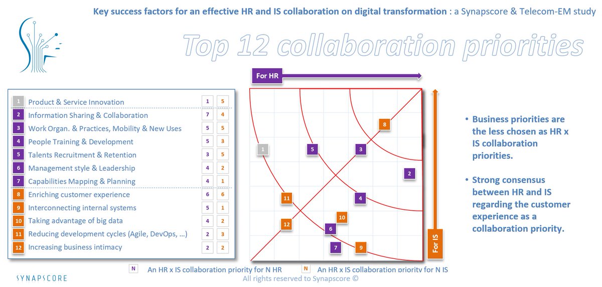 Les #DRH et #DSI ont classé leurs priorités de #collaboration sur les leviers de la #TransformationDigitale ... Consensus? #EtudeRHSI #AI4CI