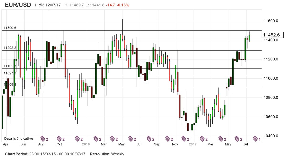 GammaForex's tweet image. big level in #EURUSD coming up: 1.15. so far, market went as high as 1.1490.