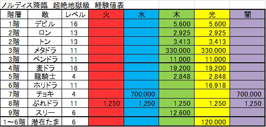 特殊降臨レベル計算 最新 特殊降臨レベル計算 最新
