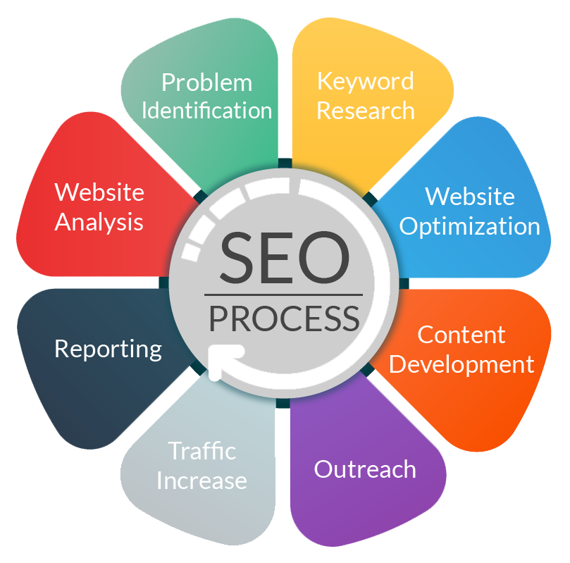 The #SEO Process [Infographic]
#DigitalMarketing #GrowthHacking