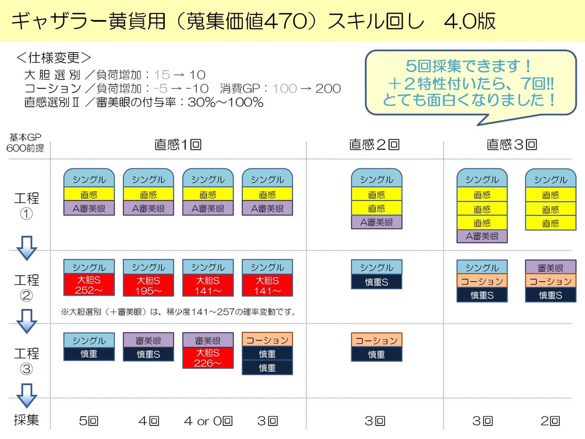 ゴゴ Ton Ele 4 0版 掘 園 新スキル回し最適版 刻限550 黄470 赤450 刻限は3個 未知伝説は5個 獲得可能 特性でさらに個数追加 3 X版の上位互換 直感 大胆 ギャンブラー ギャザラー 凄く面白楽しいです ありがとう吉田 Ff14