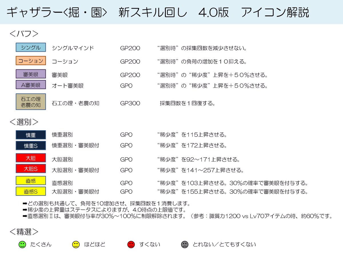 ゴゴ Ton Ele 4 0版 掘 園 新スキル回し最適版 刻限550 黄470 赤450 刻限は3個 未知伝説は5個 獲得可能 特性でさらに個数追加 3 X版の上位互換 直感 大胆 ギャンブラー ギャザラー 凄く面白楽しいです ありがとう吉田 Ff14