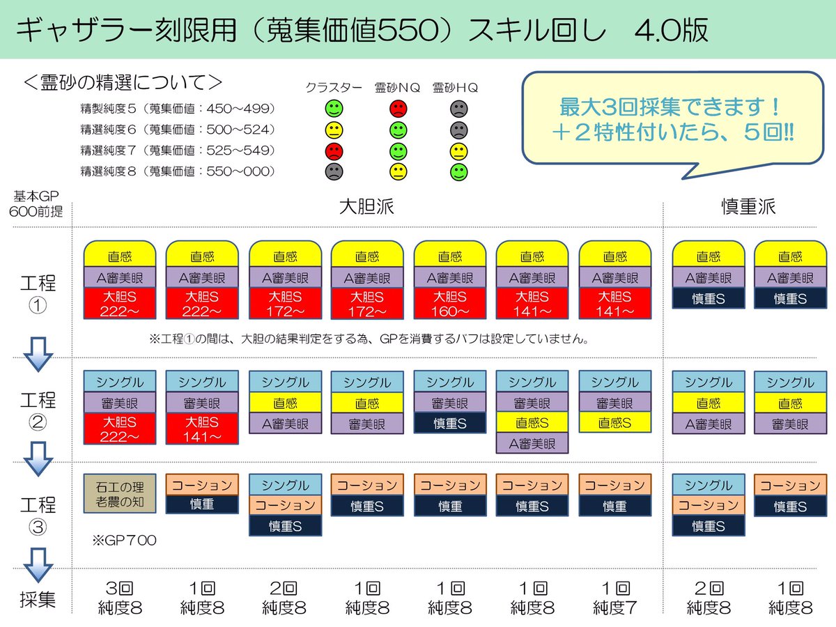 ゴゴ Ton Ele 4 0版 掘 園 新スキル回し最適版 刻限550 黄470 赤450 刻限は3個 未知伝説は5個 獲得可能 特性でさらに個数追加 3 X版の上位互換 直感 大胆 ギャンブラー ギャザラー 凄く面白楽しいです ありがとう吉田 Ff14