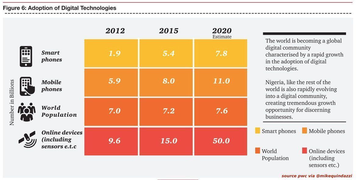 Droplex2's tweet image. Growing adoption of #digital technologies by 2020 via #PwC. #smartphone #mobilephone #IoTRevolution17 #bitcoin