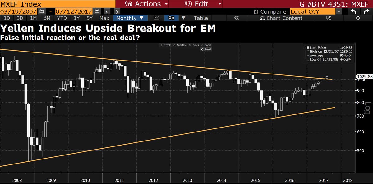 TheChartress's tweet photo. EM likes Yellen more than $SPX... +1.15% vs. +.68% and... breaking out https://t.co/NhJJxszifl