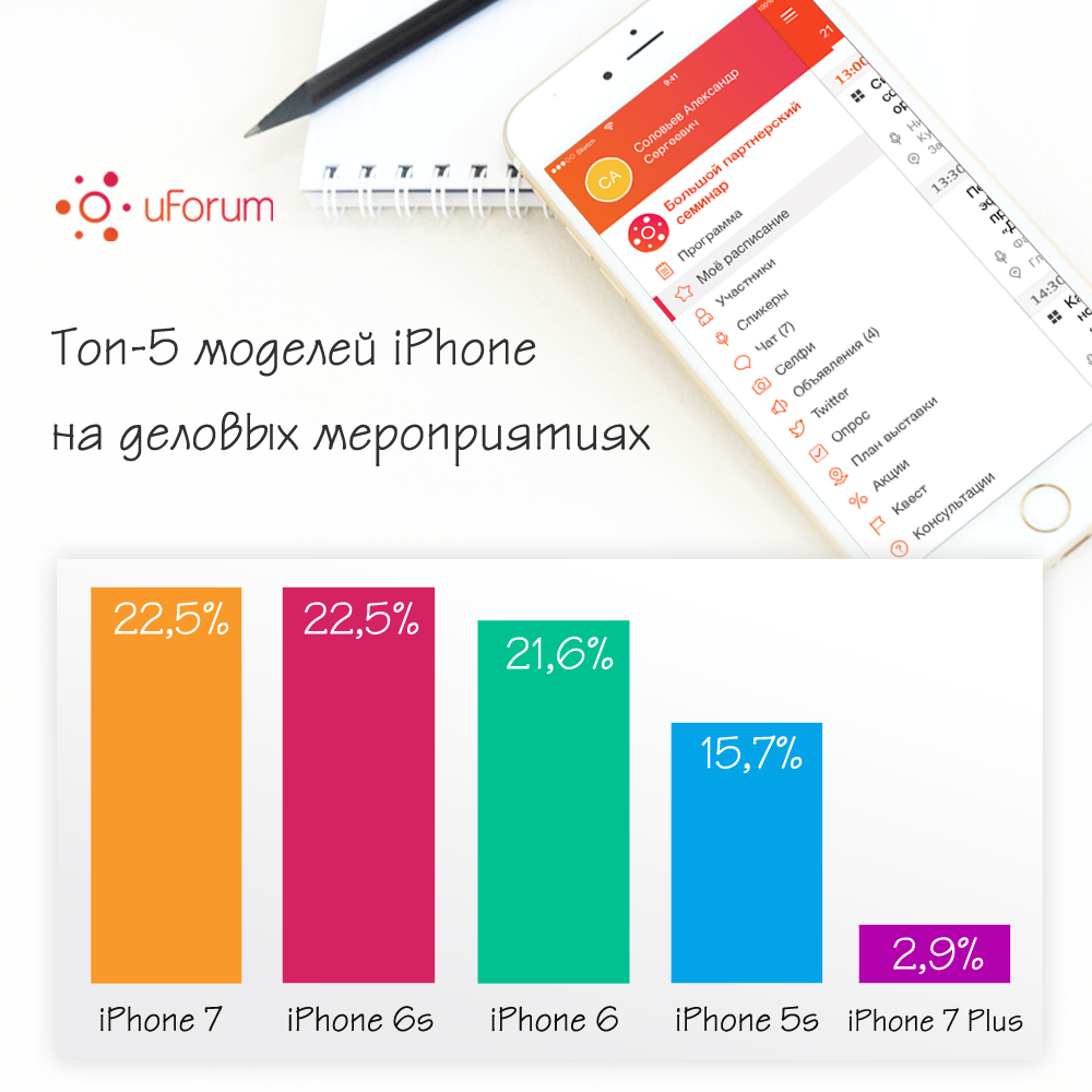 uforumapp's tweet photo. Посчитали, какие модели #iPhone встречались чаще на деловых событиях в июне.% - доля от общего числа устройств iOS. #eventprofs #инфографика https://t.co/6Z8GcKKyNN