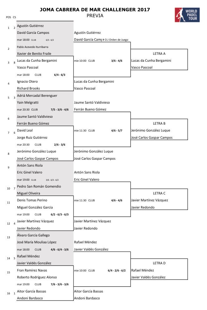 #WPTCabreraChallenger 🎾| #Pádel
Definidas las 4 parejas que acceden a Cuadro Final