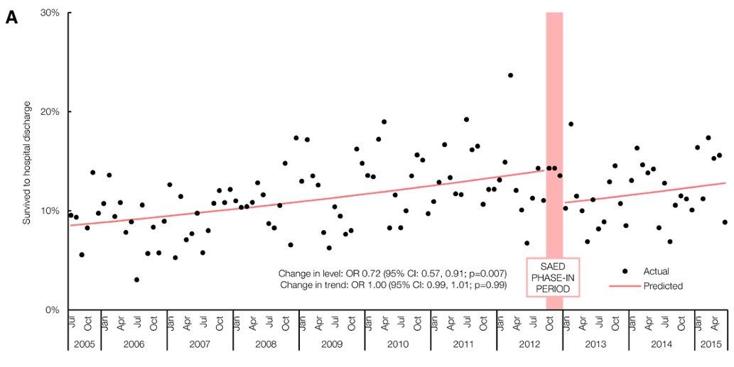 Latest @vacar_av research in @CircOutcomes: Manual vs Semiautomatic Rhythm Analysis and Defibrillation for #OHCA bit.ly/2udFmDg