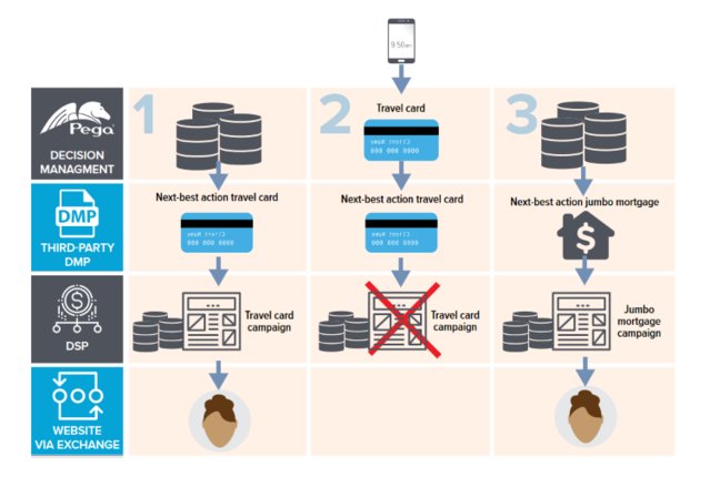 RyanKatz's tweet photo. #DMP + @Pega #decisioning allows for real-time targeting across channels. Learn more from @MerkleCRM | @cometgc: https://t.co/7dARVrs4HE https://t.co/kEJm5PASqG