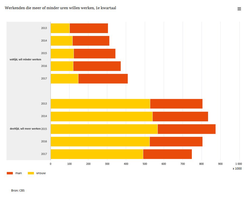 Het aantal deeltijdwerkers dat meer uren wil werken neemt af. Het aantal voltijdwerkers dat minder wil werken stijgt