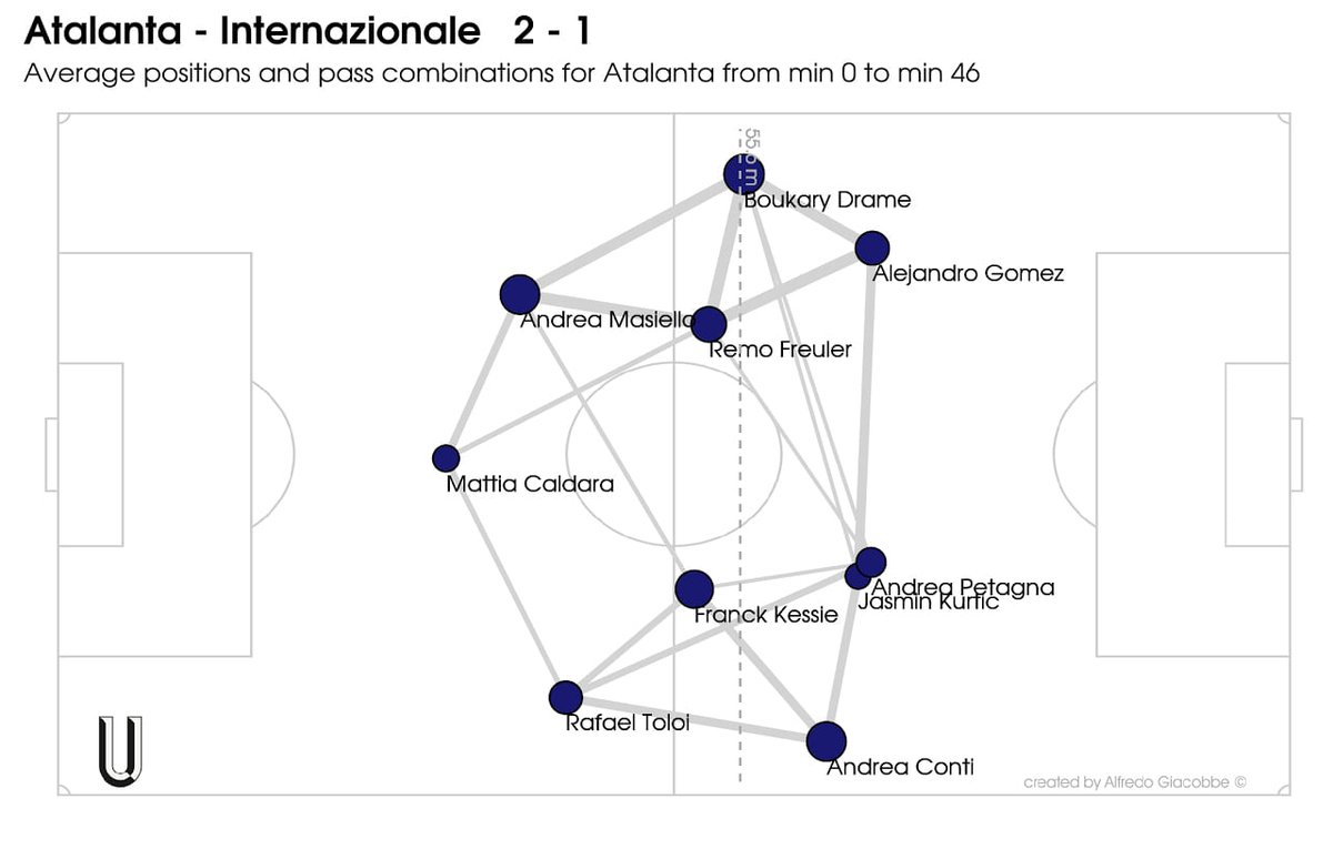 Twitter पर Footballista ウルティモ ウオモ長文分析 躍進アタランタの秘密 ガスペリーニの特異な3バック戦術 T Co Jxwvmehmkr アタランタはセリエaで攻撃において中央のゾーンを使う割合が最も低い 23 チームである アタランタ セリエa