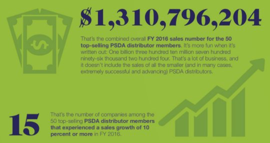 WeAreBrandChain's tweet image. $1,310,796,204 in FY 2016 sales for the 50 top-selling PSDA distributor members? Talk about a lot of business.