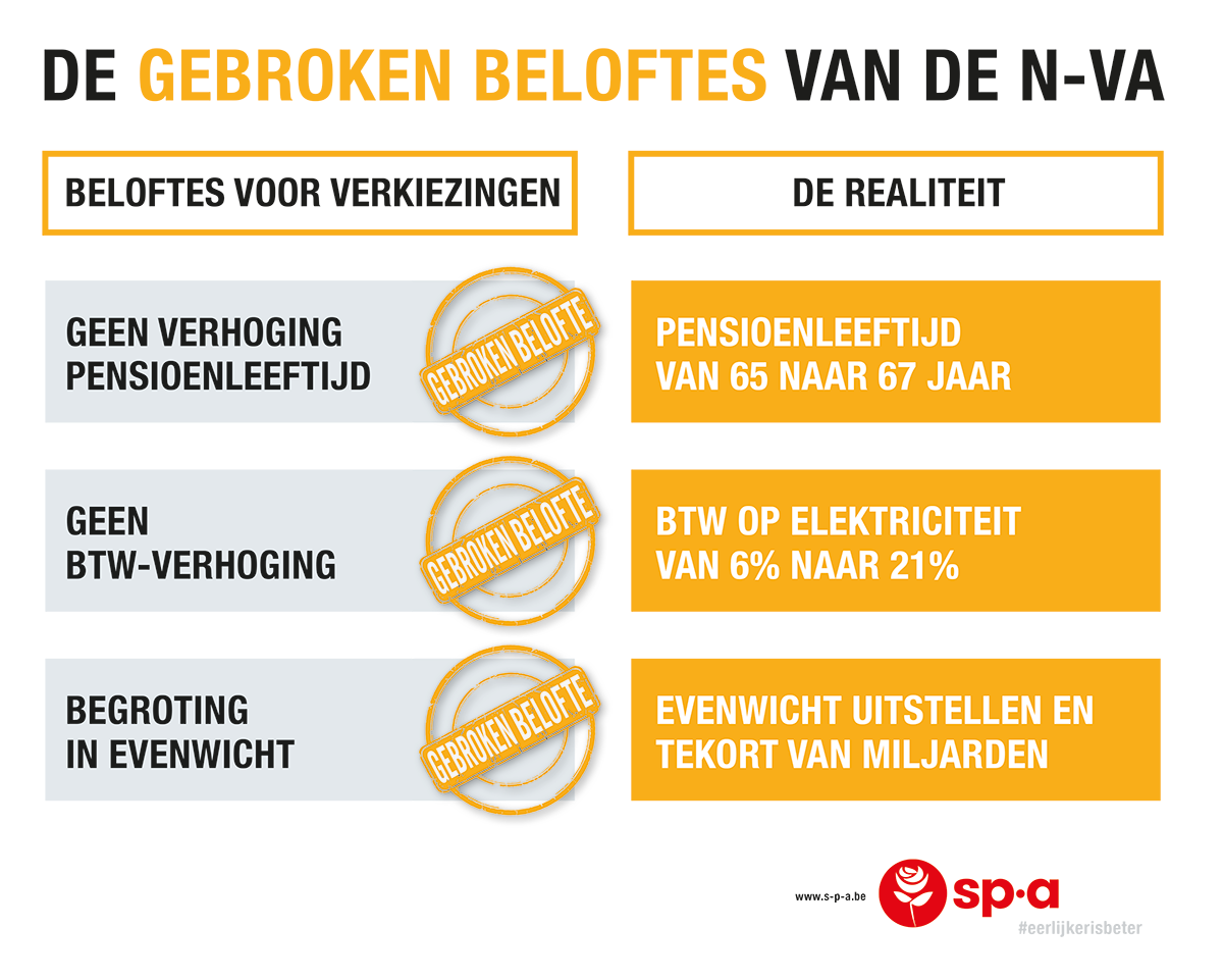 vooruit_nu's tweet image. ‘Begroting in evenwicht’ is niet de enige gebroken belofte van N-VA… #eerlijkerisbeter